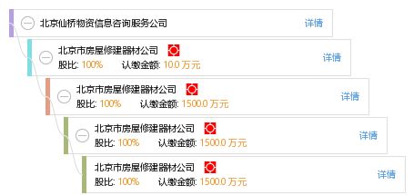 北京仙桥物资信息咨询服务公司综合工商与风险信息概览